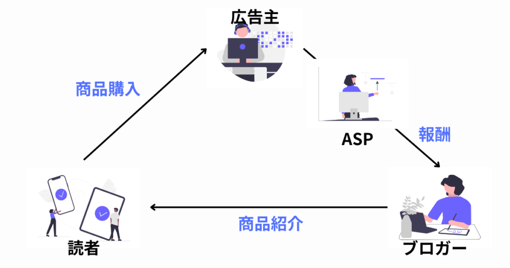 アフィリエイトの仕組み