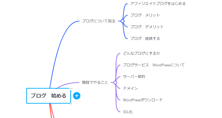 マインドマップ使用例