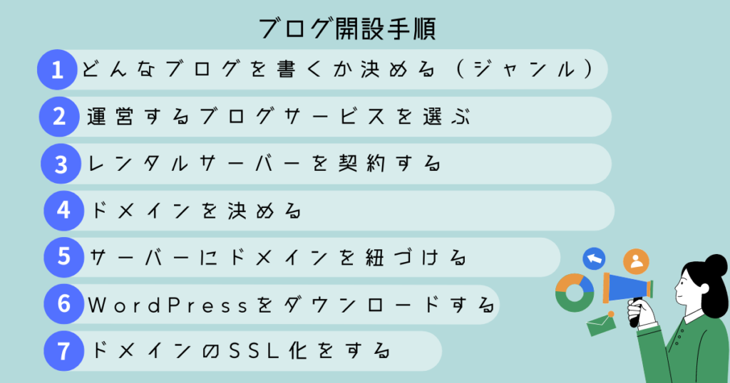 ブログの開設手順